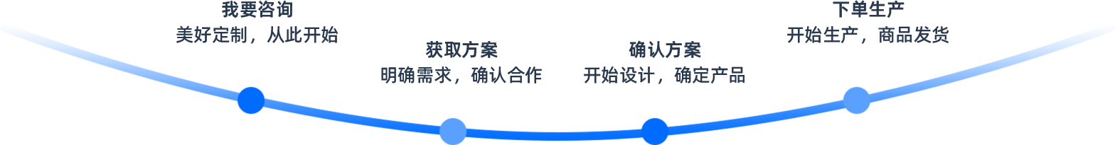 印刷定制流程